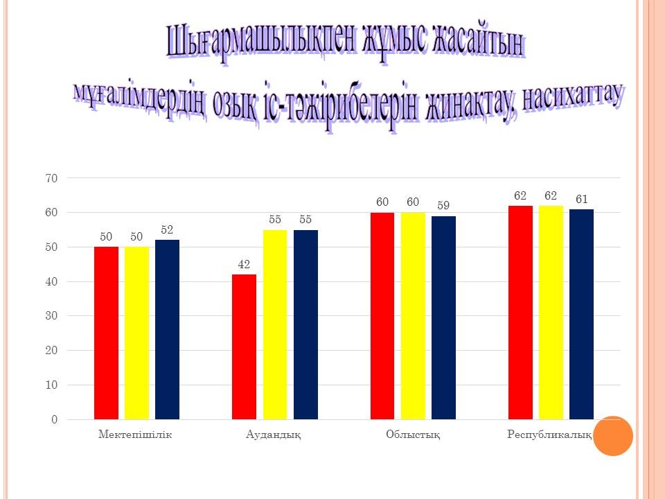 Шығармашылықпен жұмыс жасайтын мұғалімдер